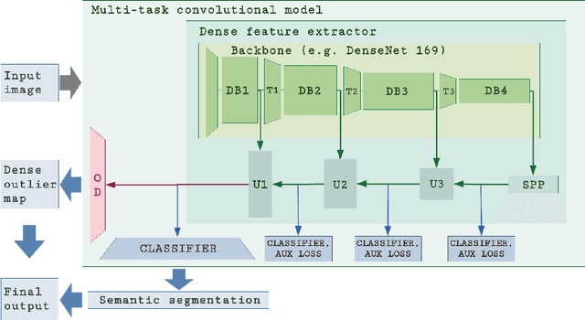 Figure 3 for Simultaneous Semantic Segmentation and Outlier Detection in Presence of Domain Shift