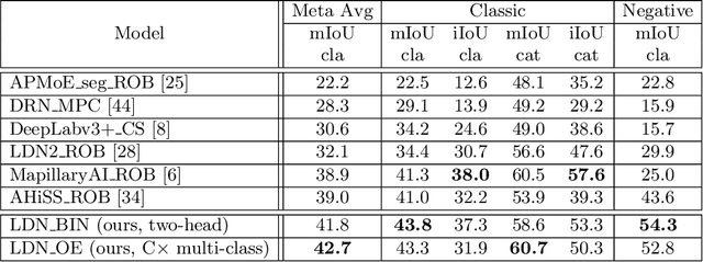 Figure 2 for Simultaneous Semantic Segmentation and Outlier Detection in Presence of Domain Shift