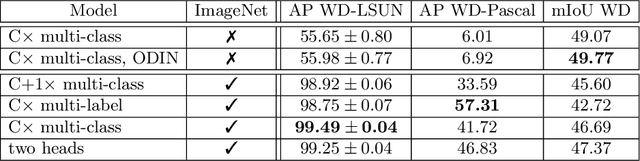 Figure 4 for Simultaneous Semantic Segmentation and Outlier Detection in Presence of Domain Shift