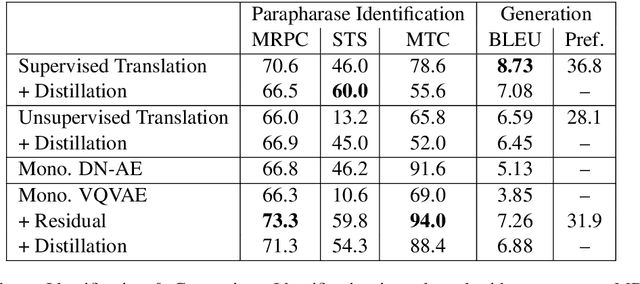 Figure 2 for Unsupervised Paraphrasing without Translation