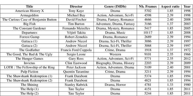 Figure 1 for Where to look at the movies : Analyzing visual attention to understand movie editing