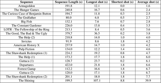 Figure 2 for Where to look at the movies : Analyzing visual attention to understand movie editing