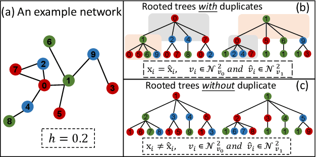 Figure 1 for Unsupervised Heterophilous Network Embedding via r-Ego Network Discrimination