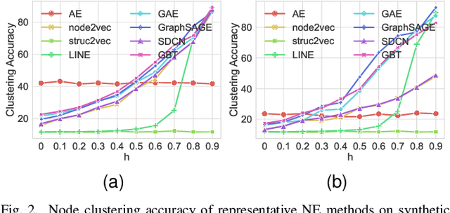 Figure 2 for Unsupervised Heterophilous Network Embedding via r-Ego Network Discrimination