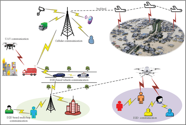 Figure 1 for Spectrum Sharing for Secrecy Performance Enhancement in D2D-enabled UAV Networks