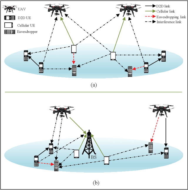 Figure 2 for Spectrum Sharing for Secrecy Performance Enhancement in D2D-enabled UAV Networks