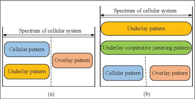 Figure 4 for Spectrum Sharing for Secrecy Performance Enhancement in D2D-enabled UAV Networks