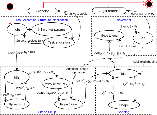 Figure 3 for Hierarchical Control of Smart Particle Swarms