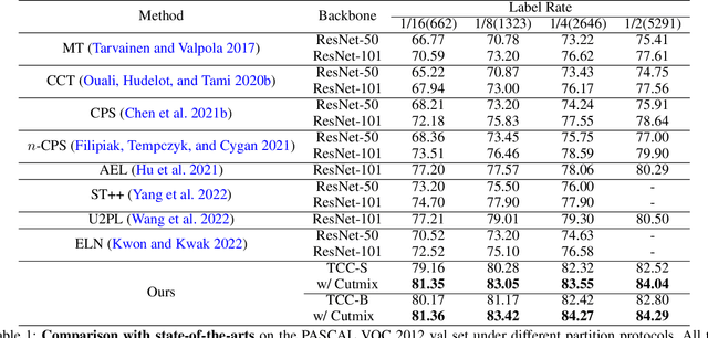 Figure 2 for Transformer-CNN Cohort: Semi-supervised Semantic Segmentation by the Best of Both Students