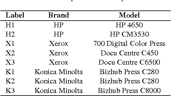 Figure 2 for Learning deep features for source color laser printer identification based on cascaded learning