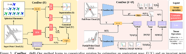 Figure 4 for ConDor: Self-Supervised Canonicalization of 3D Pose for Partial Shapes
