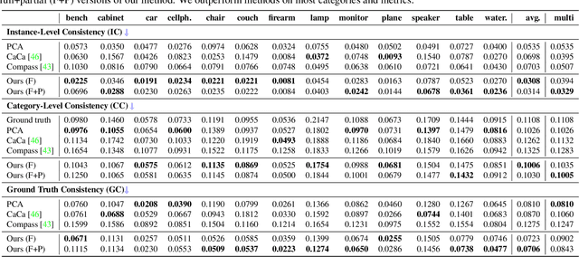 Figure 1 for ConDor: Self-Supervised Canonicalization of 3D Pose for Partial Shapes