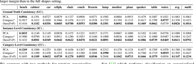 Figure 3 for ConDor: Self-Supervised Canonicalization of 3D Pose for Partial Shapes