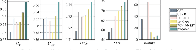 Figure 3 for Coupled Feature Learning for Multimodal Medical Image Fusion