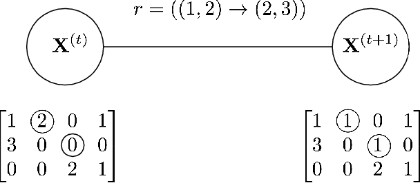 Figure 1 for Mix and Match: Markov Chains & Mixing Times for Matching in Rideshare