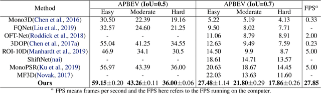 Figure 4 for MoNet3D: Towards Accurate Monocular 3D Object Localization in Real Time