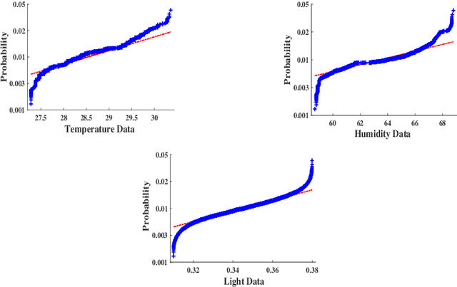 Figure 3 for Fault Matters: Sensor Data Fusion for Detection of Faults using Dempster-Shafer Theory of Evidence in IoT-Based Applications