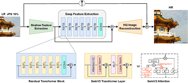 Figure 1 for Swin2SR: SwinV2 Transformer for Compressed Image Super-Resolution and Restoration