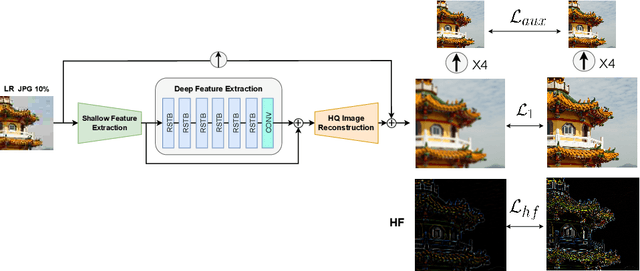 Figure 3 for Swin2SR: SwinV2 Transformer for Compressed Image Super-Resolution and Restoration