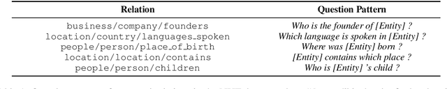 Figure 2 for From Bag of Sentences to Document: Distantly Supervised Relation Extraction via Machine Reading Comprehension