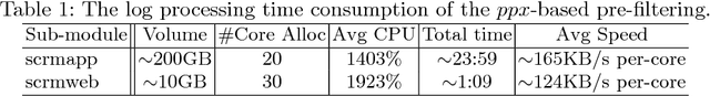 Figure 2 for Accelerating System Log Processing by Semi-supervised Learning: A Technical Report