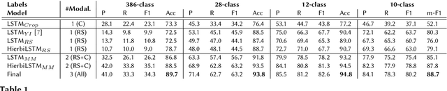 Figure 2 for Multimodal Crop Type Classification Fusing Multi-Spectral Satellite Time Series with Farmers Crop Rotations and Local Crop Distribution