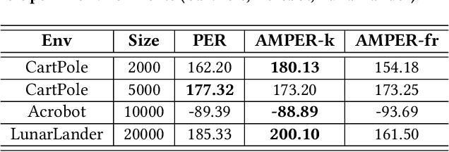 Figure 2 for Associative Memory Based Experience Replay for Deep Reinforcement Learning