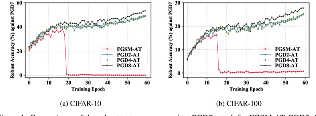Figure 1 for Multi-stage Optimization based Adversarial Training