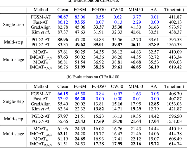 Figure 2 for Multi-stage Optimization based Adversarial Training