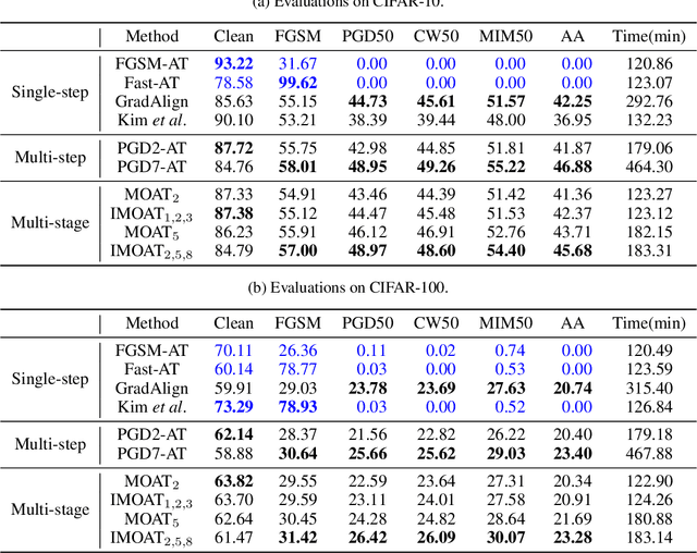 Figure 3 for Multi-stage Optimization based Adversarial Training