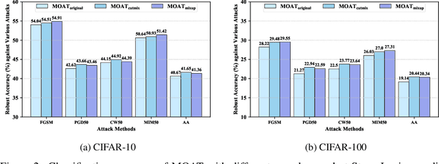 Figure 4 for Multi-stage Optimization based Adversarial Training