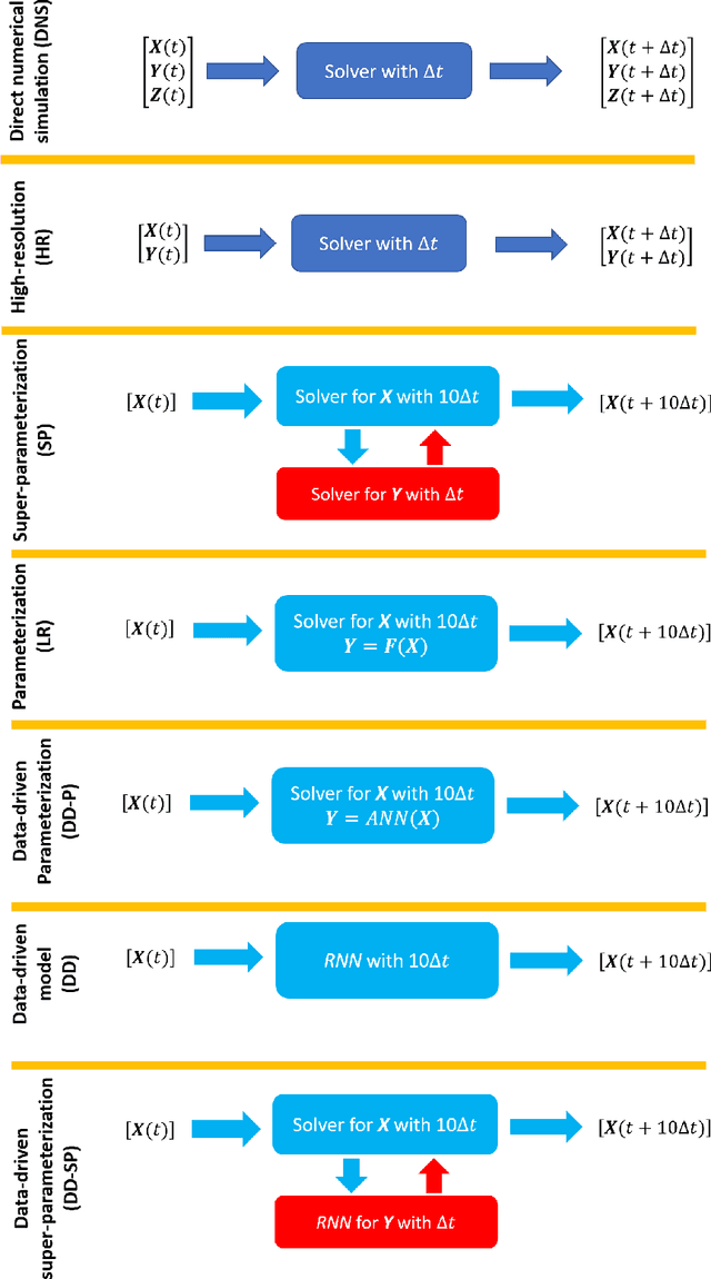 Figure 2 for Data-driven super-parameterization using deep learning: Experimentation with multi-scale Lorenz 96 systems and transfer-learning