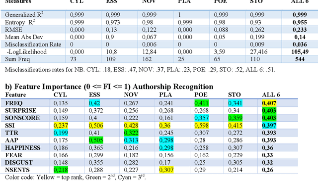 Figure 2 for Quasi Error-free Text Classification and Authorship Recognition in a large Corpus of English Literature based on a Novel Feature Set
