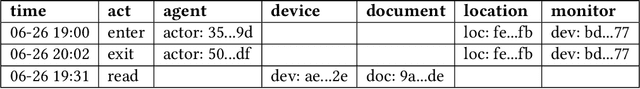 Figure 3 for Risk-Aware Fine-Grained Access Control in Cyber-Physical Contexts