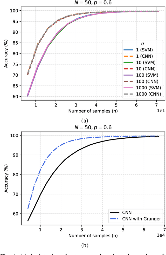 Figure 4 for Recovering the Graph Underlying Networked Dynamical Systems under Partial Observability: A Deep Learning Approach