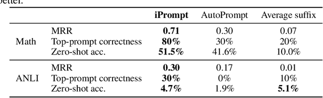 Figure 4 for Explaining Patterns in Data with Language Models via Interpretable Autoprompting