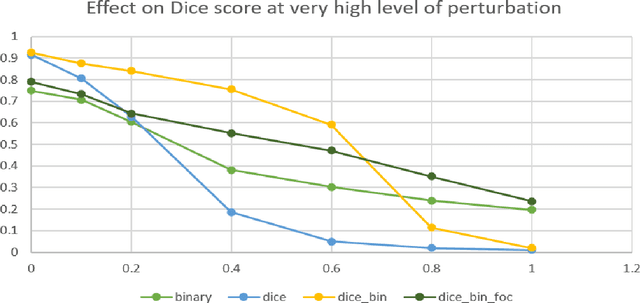 Figure 3 for Robustness of different loss functions and their impact on networks learning capability