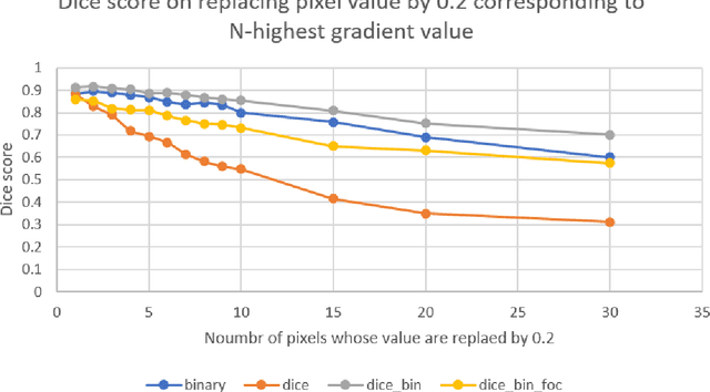Figure 4 for Robustness of different loss functions and their impact on networks learning capability