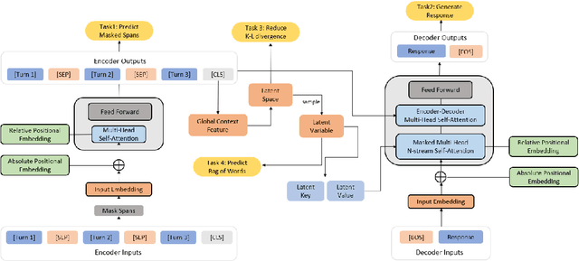 Figure 1 for DialogVED: A Pre-trained Latent Variable Encoder-Decoder Model for Dialog Response Generation