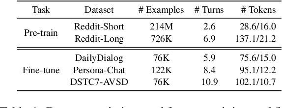 Figure 2 for DialogVED: A Pre-trained Latent Variable Encoder-Decoder Model for Dialog Response Generation