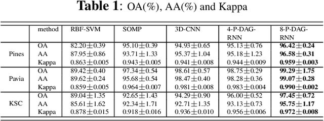 Figure 2 for Pixel DAG-Recurrent Neural Network for Spectral-Spatial Hyperspectral Image Classification