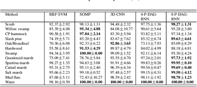 Figure 4 for Pixel DAG-Recurrent Neural Network for Spectral-Spatial Hyperspectral Image Classification