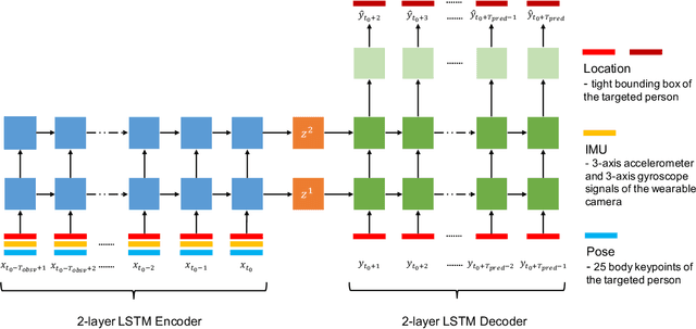 Figure 1 for Indoor Future Person Localization from an Egocentric Wearable Camera
