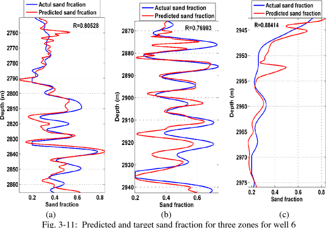 Figure 4 for Reservoir Characterization: A Machine Learning Approach