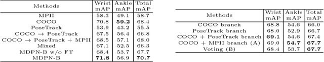 Figure 2 for Multi-Domain Pose Network for Multi-Person Pose Estimation and Tracking