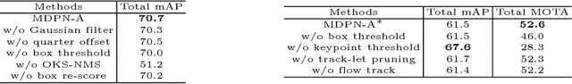 Figure 3 for Multi-Domain Pose Network for Multi-Person Pose Estimation and Tracking