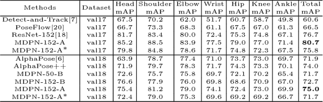 Figure 4 for Multi-Domain Pose Network for Multi-Person Pose Estimation and Tracking