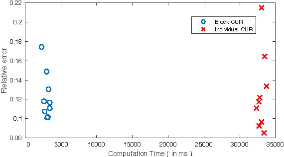 Figure 4 for Block CUR: Decomposing Matrices using Groups of Columns