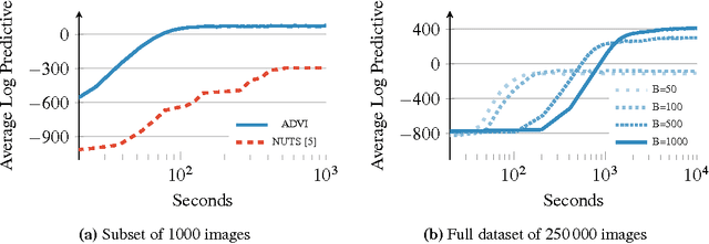 Figure 1 for Automatic Variational Inference in Stan