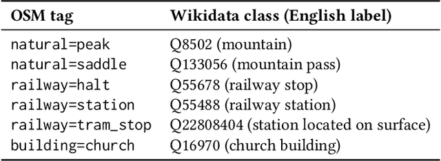 Figure 3 for WorldKG: A World-Scale Geographic Knowledge Graph